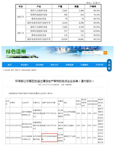 長城攪拌產能披露存疑，募投項目或未批先建