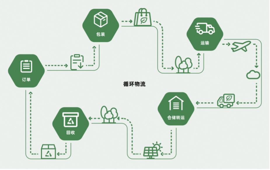 阿里ESG報告：菜鳥數字化助力物流減碳   一年節省包裝18.4萬噸