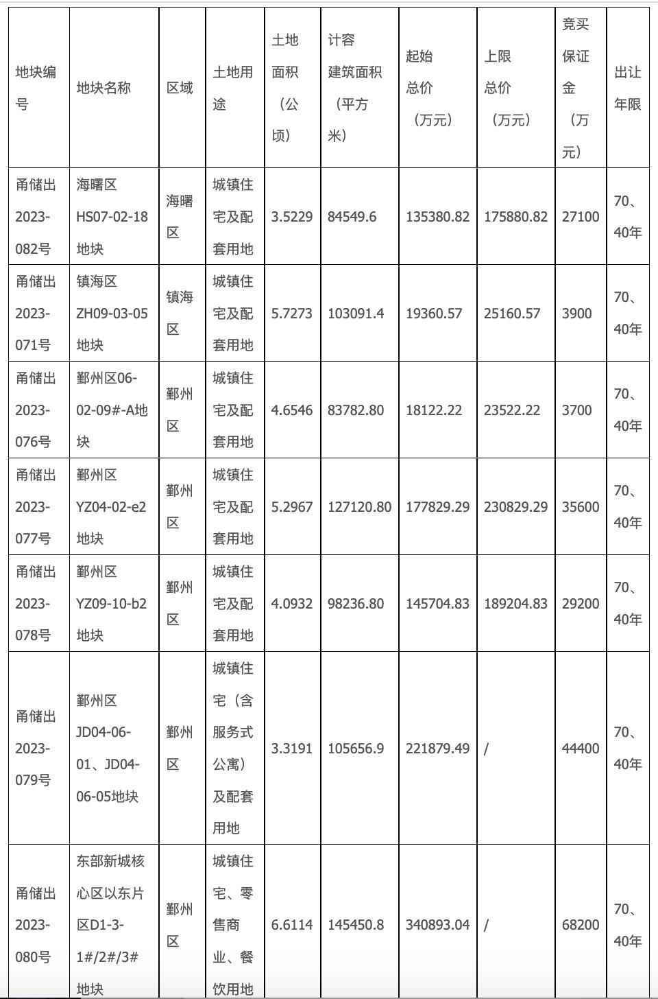 寧波市區掛牌7宗涉宅地：起始總價105.9億元，兩宗地塊價高者得
