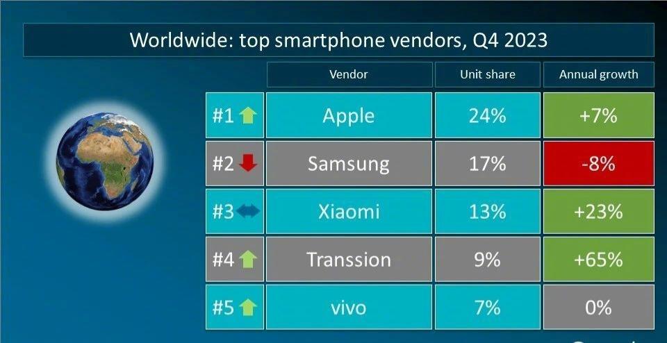 報告：蘋果超越三星，躍居全球智能手機市場榜首
