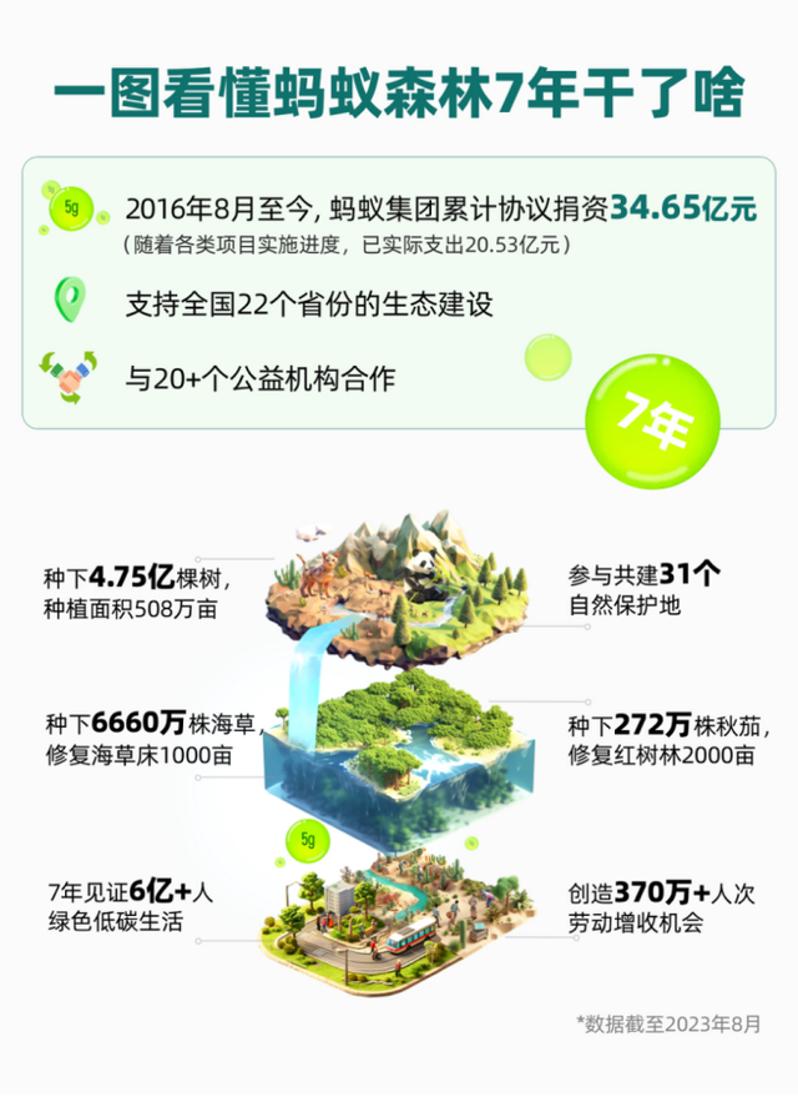螞蟻森林深耕七年，從陸地到海洋，從我到我們