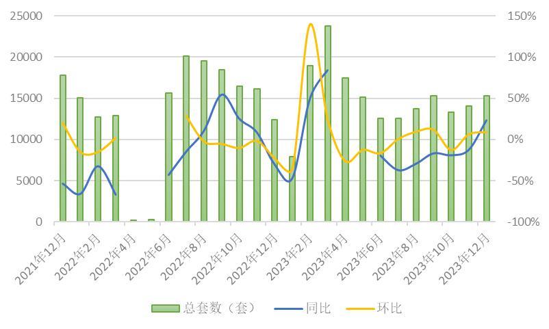 上海樓市“翹尾”收官：去年新房成交8萬套，二手房成交金額同比漲16%