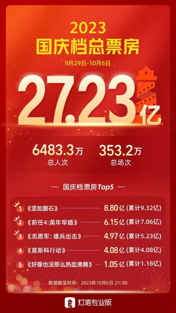 中秋國慶檔票房27.23億元，《堅如磐石》居首位