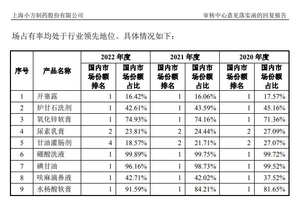小方製藥市佔率下降，估值卻大幅上漲