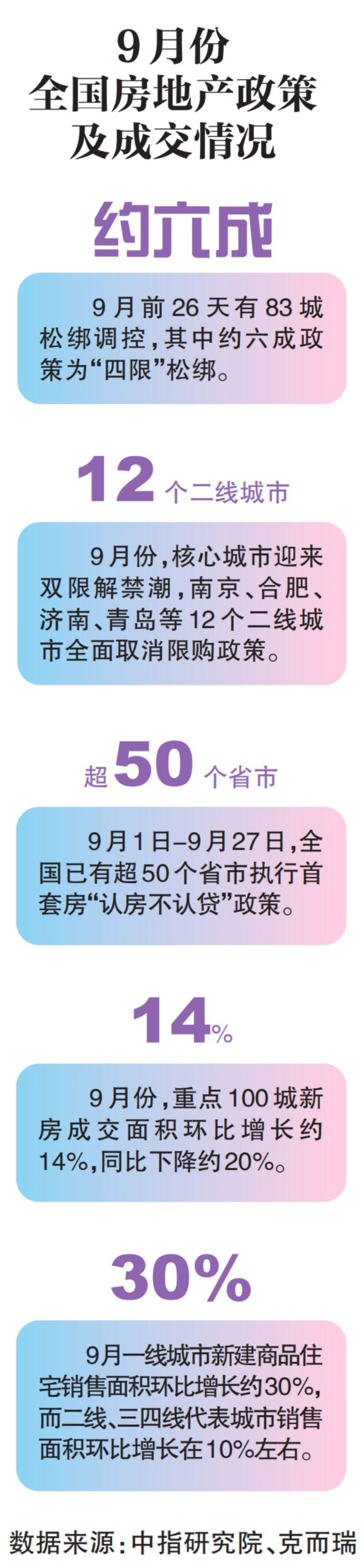 樓市新政40天｜“四限”逐步退出，樓市鬆綁初見效