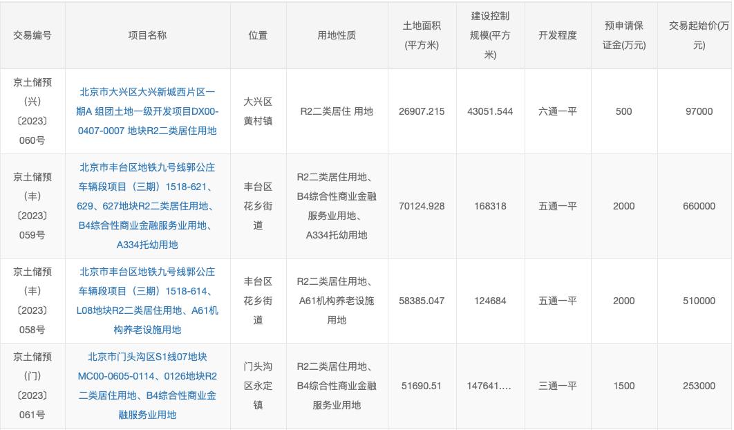 北京掛牌4宗預申請宅地 總起始價152億元