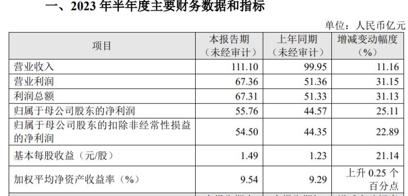 成都銀行上半年業績快報：實現淨利潤55.76億元，資產規模破萬億