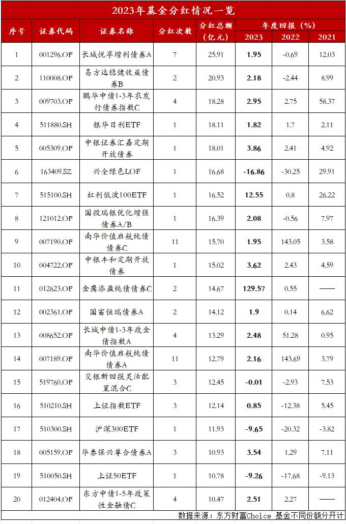 基金開年“撒錢”分紅，你收到“紅包”了嗎？