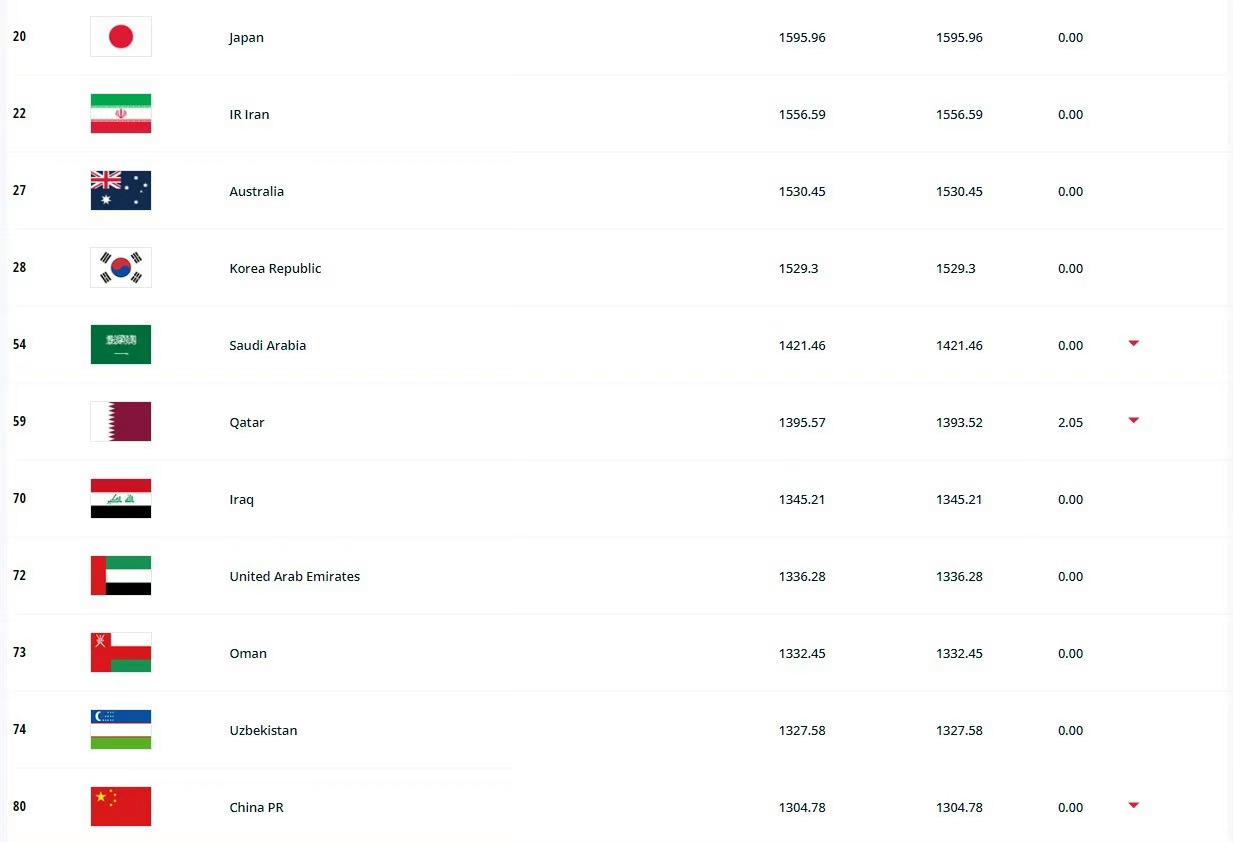 國足排名亞洲第11位、世界第80，世預賽抽籤落位第二檔