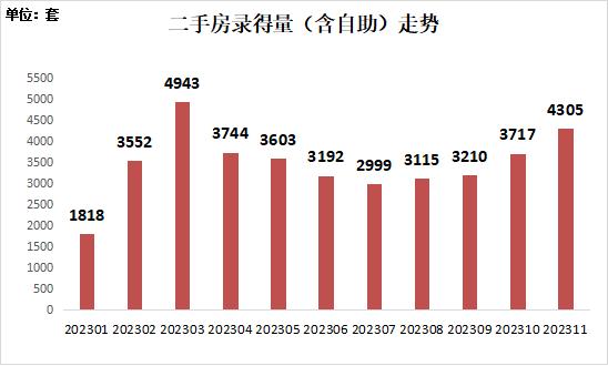 深圳11月二手住宅網籤套數創7個月以來新高，成交價近八成低於指導價