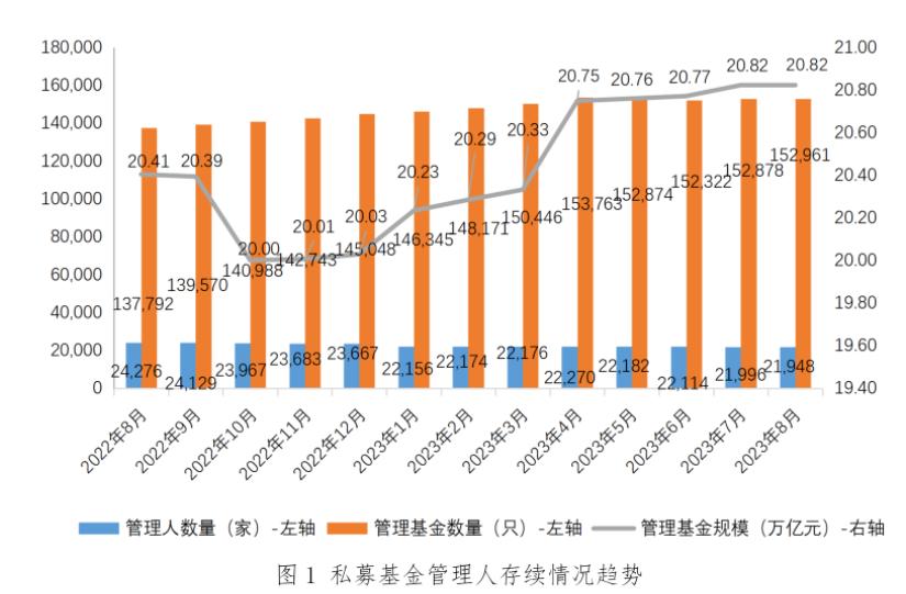 中基協：截至8月末存續私募基金管理規模20.82萬億元