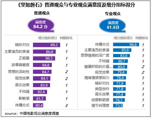 國慶檔影片觀衆滿意度調查報告出爐 5部重點影片均獲“滿意”評價