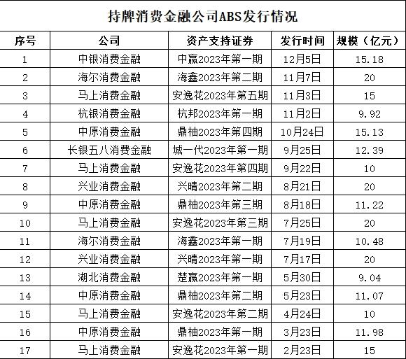 消費金融機構ABS融資活躍 年內發行規模約236億元