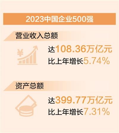中國企業500強營收超108萬億元（新數據 新看點）