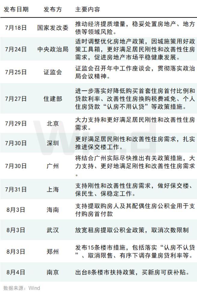 重磅樓市政策接連落地，二手樓市有漲有降，未來政策空間還有多大？
