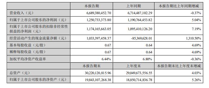 芒果超媒上半年實現營業收入約67億元 廣告業務同比下降17.23%