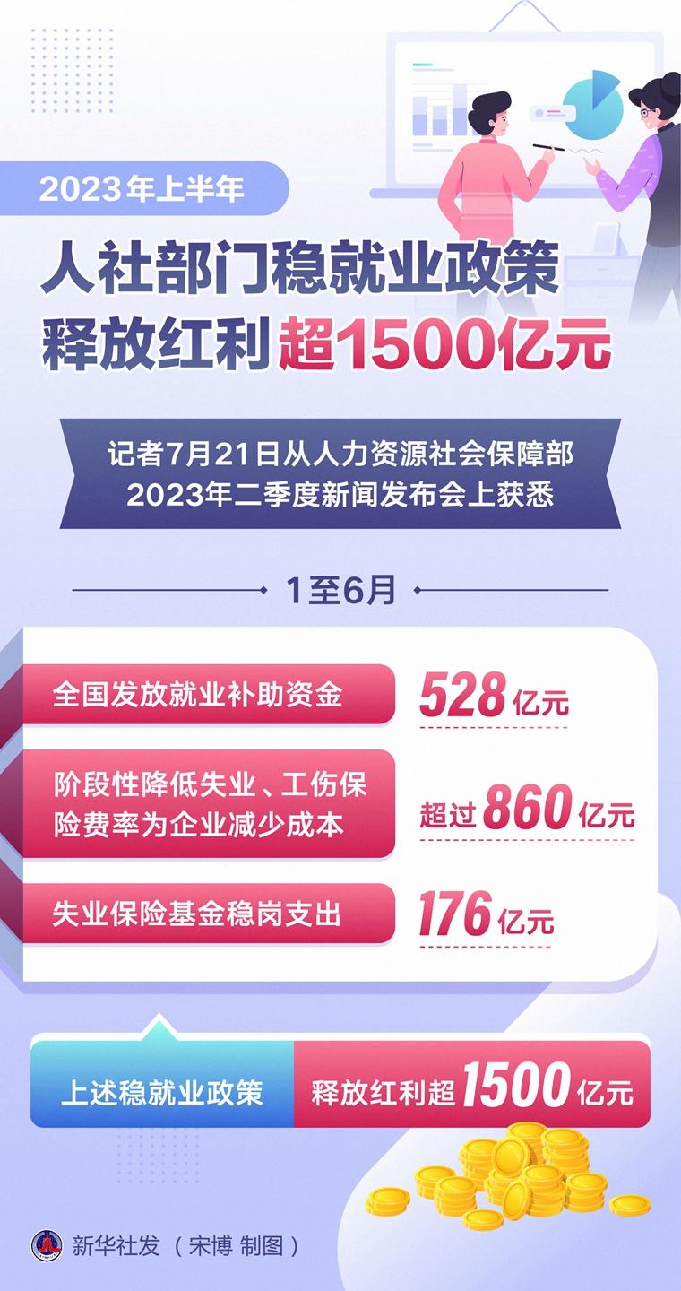 上半年人社部門穩就業政策釋放紅利超1500億元