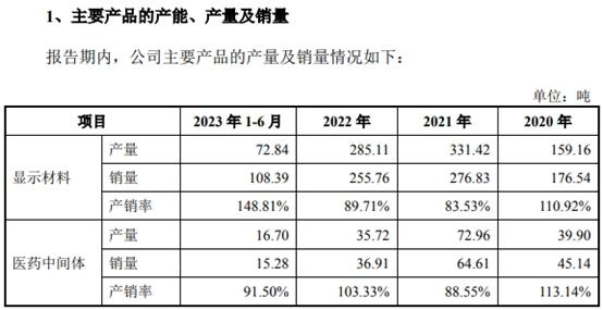 聯瑞新材產能或已過剩，募資10億擴建是否有利於股東利益？