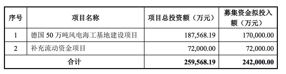 天順風能擬發行GDR募資不超過24.2億元