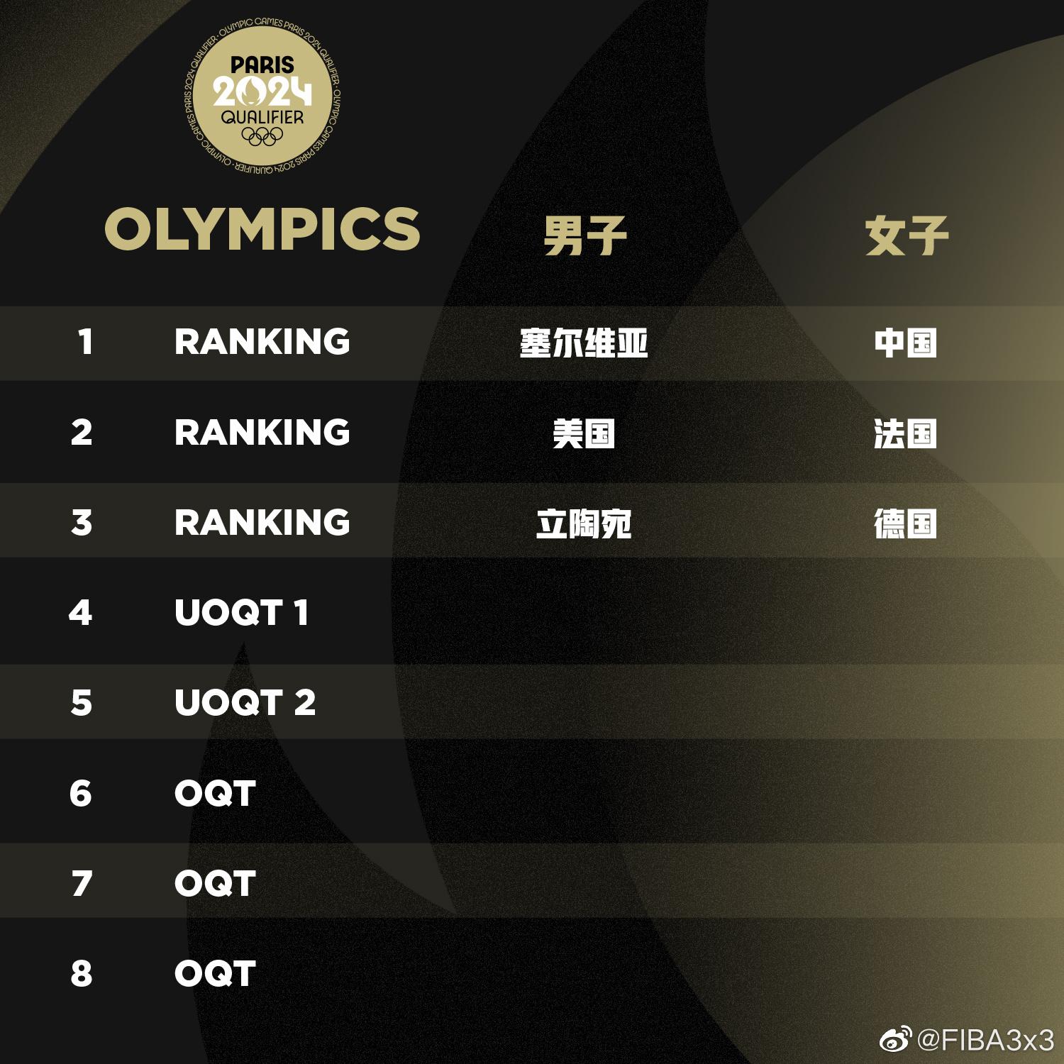 中國三人女籃排名升至世界第一