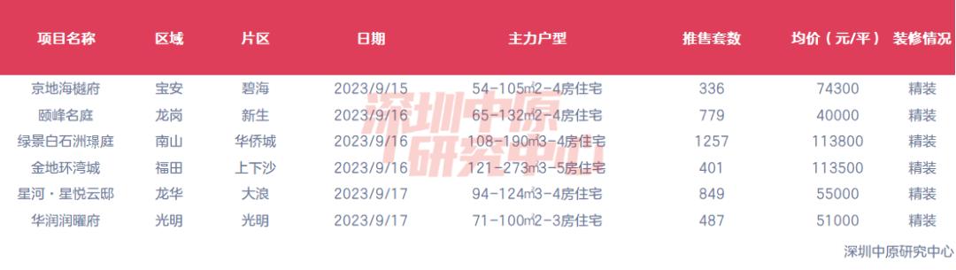 認房不認貸落地半月：深圳二手房成交量環比升62%，“金九”行情初顯