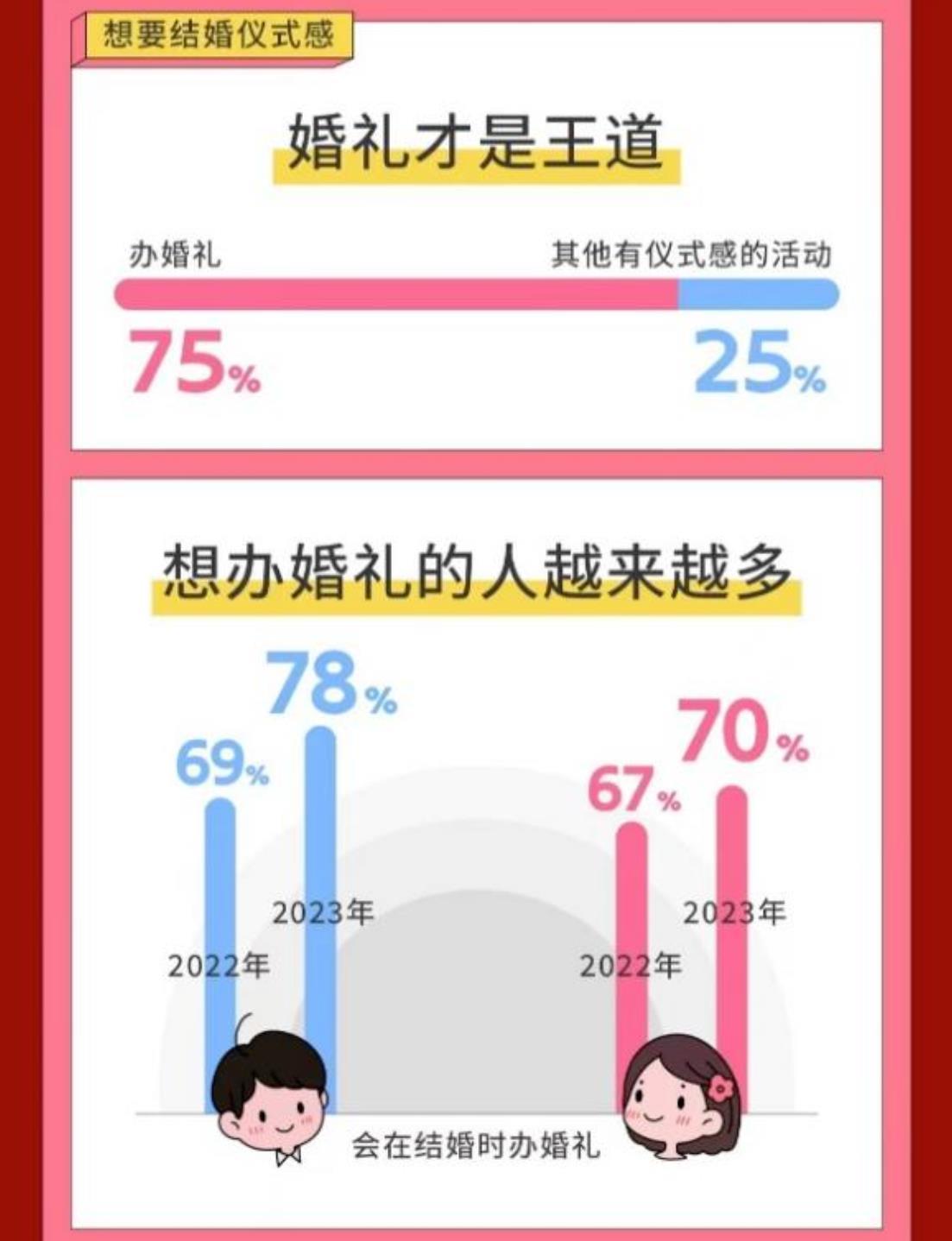 百合佳緣集團發佈最新婚戀觀調查報告：婚禮需求復甦顯著