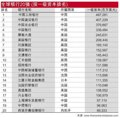 中資銀行佔全球前20強銀行“半壁江山”，三因素助推經營能力提升