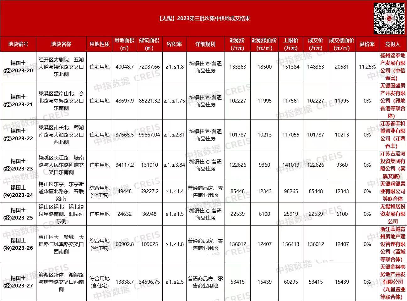 無錫今年第三批次宅地僅1宗溢價成交，8宗地塊總成交價77.24億元