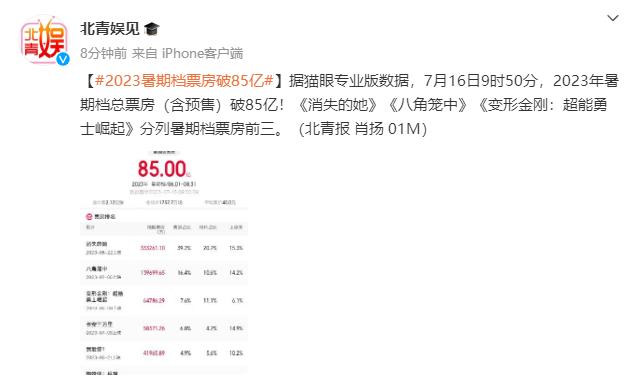 2023年暑期檔總票房破85億