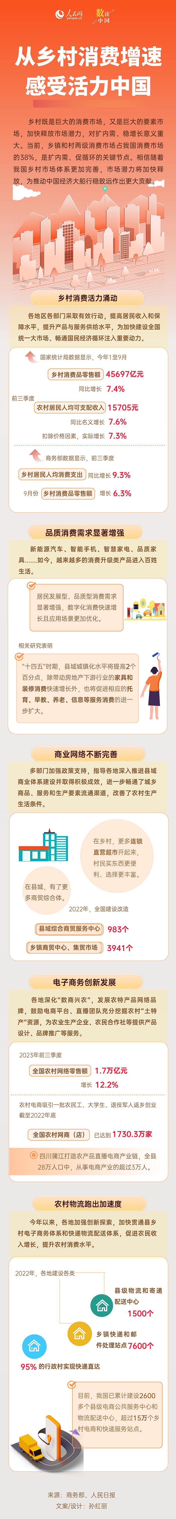 從鄉村消費增速感受活力中國
