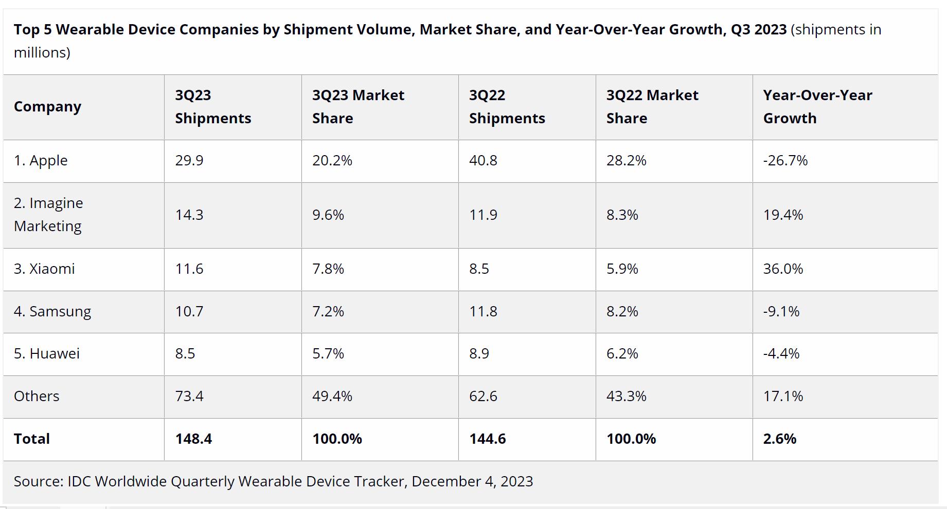 IDC 報告 2023Q3 全球可穿戴設備出貨量：蘋果下降 26.7%，小米超過三星增長 36%