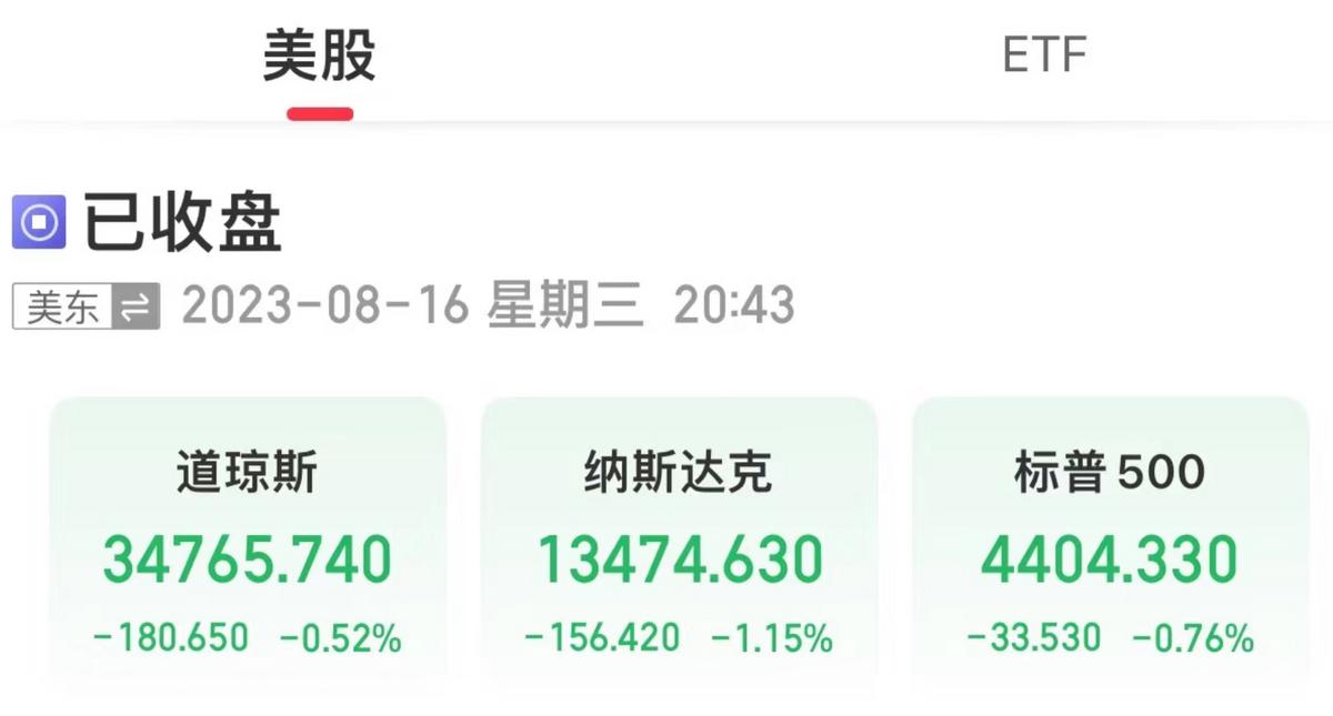 美三大股指全線收跌，國際油價下挫