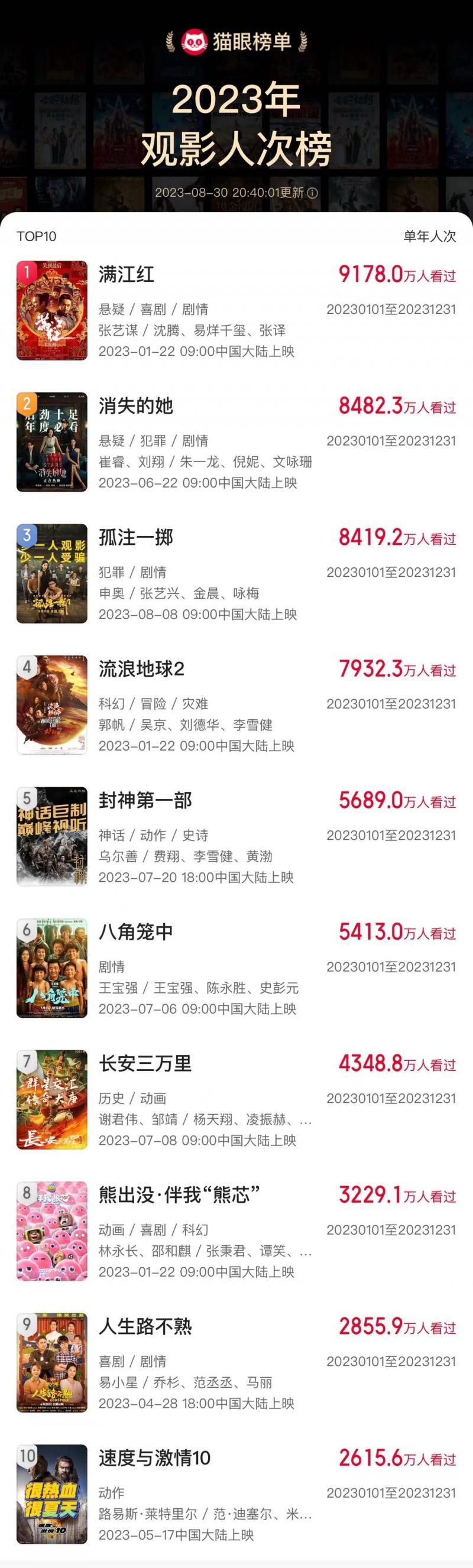2023年觀影人次超10億 《滿江紅》位居榜首