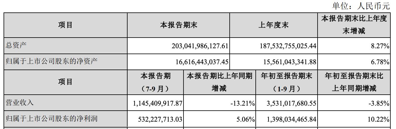 張家港行前三季度歸母淨利潤增幅超10%