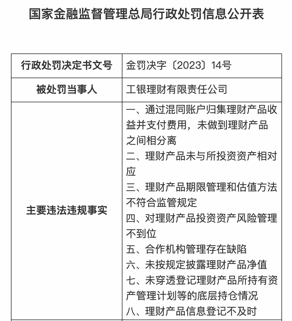 工銀理財被罰710萬，因理財產品未與所投資資產相對應等多項違規