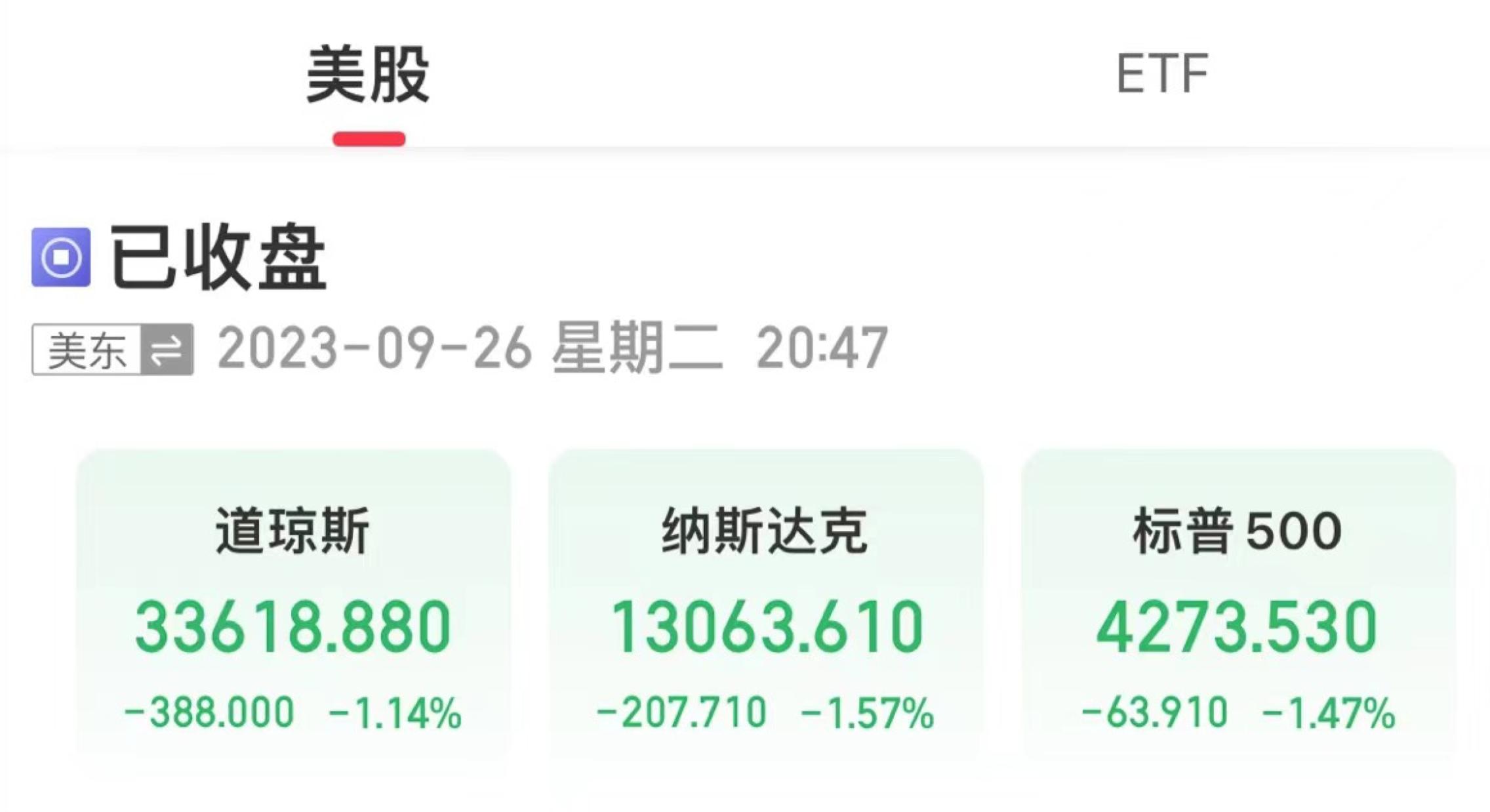 美三大股指全線下跌，國際油價上漲