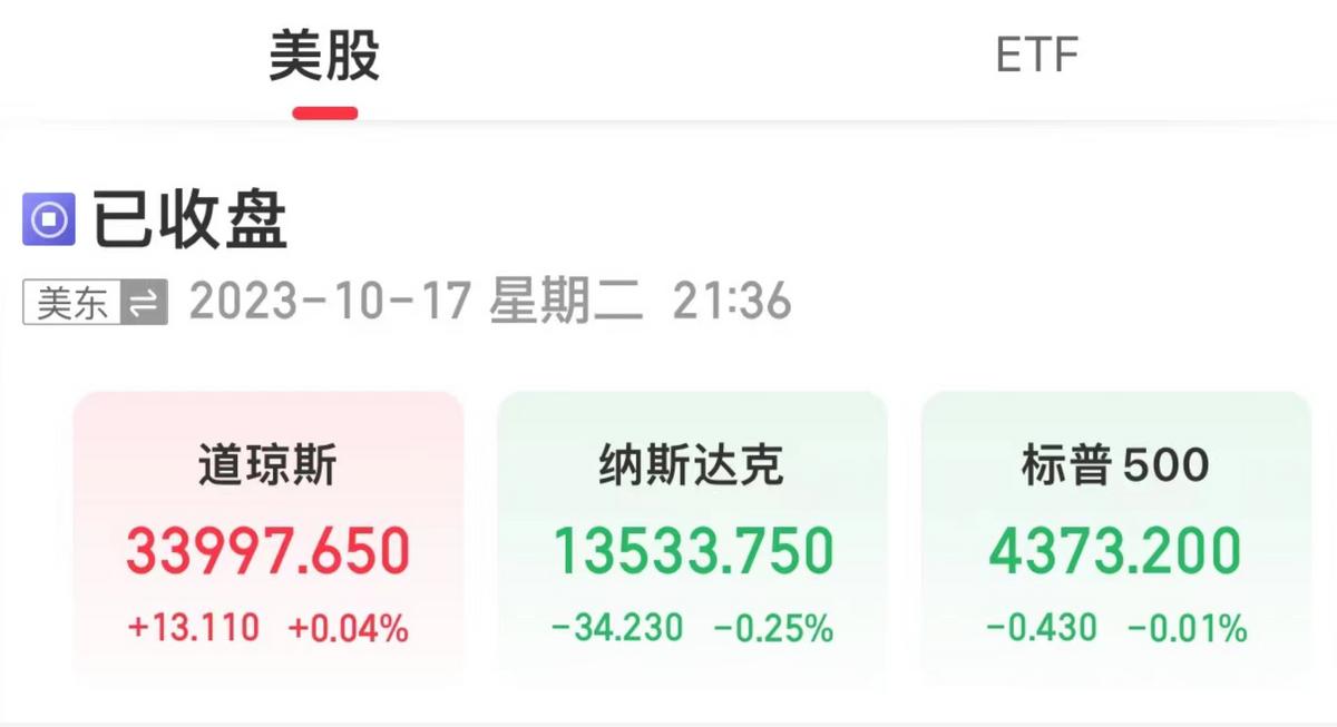 美三大股指漲跌不一，國際油價上漲