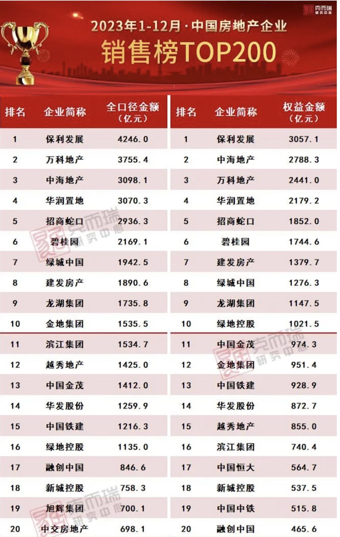 報告：2023年16家規模房企全口徑銷售規模過千億元，保利萬科中海列前三