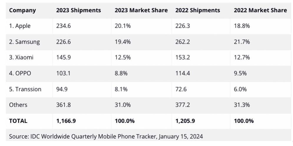 2023年全球智能手機市場出貨量公佈 OPPO位居第四