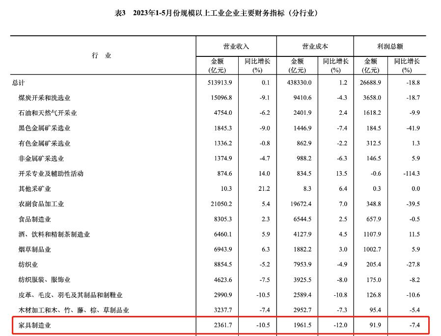 國家統計局：1-5月中國傢俱製造業營收2361.7億元 同比下滑10.5%