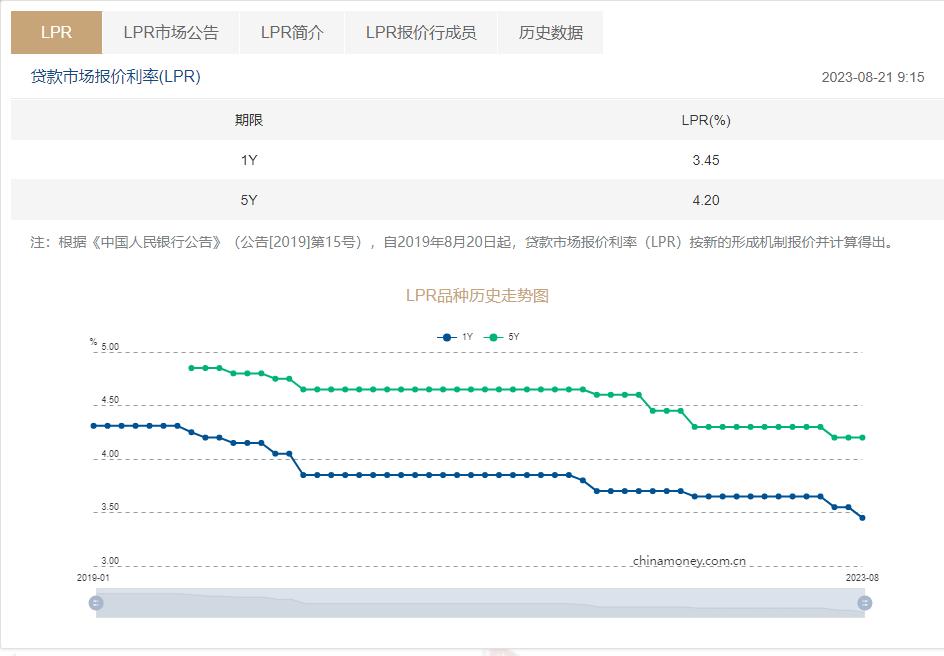 5年期LPR維持不變，房貸利率還有多大下調空間？