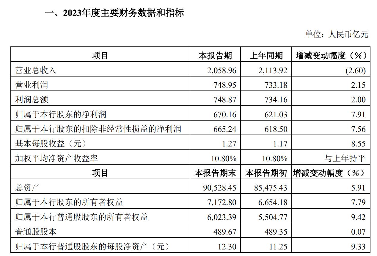 中信銀行業績快報：2023年淨利潤同比增長7.91%