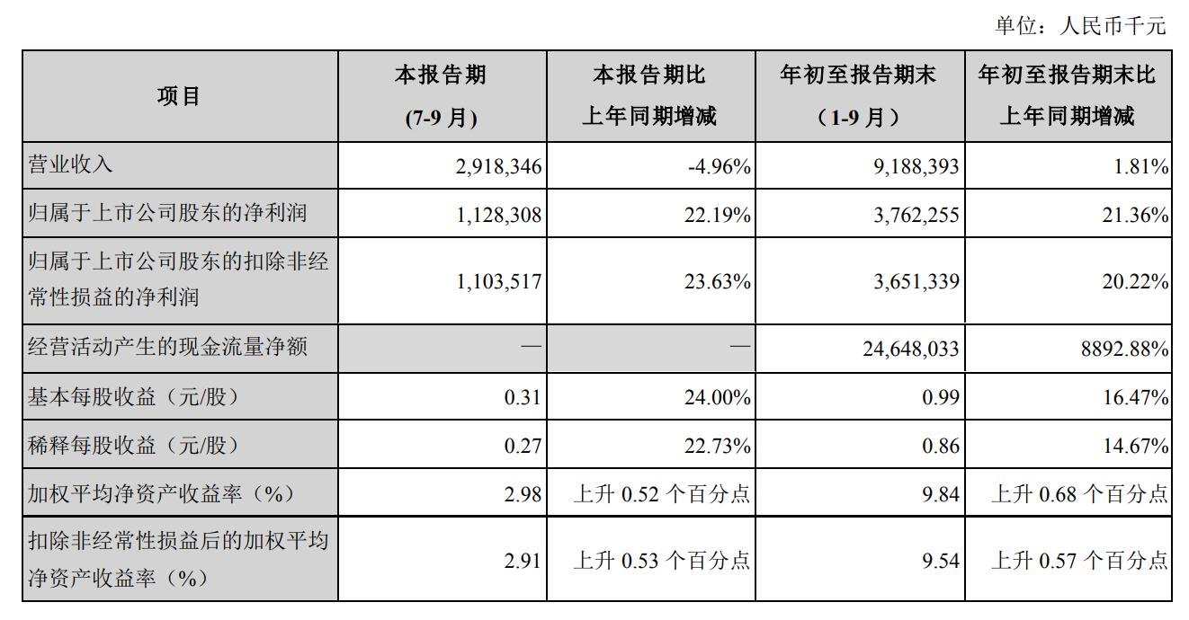 蘇州銀行三季報發佈，營收同比增1.81%