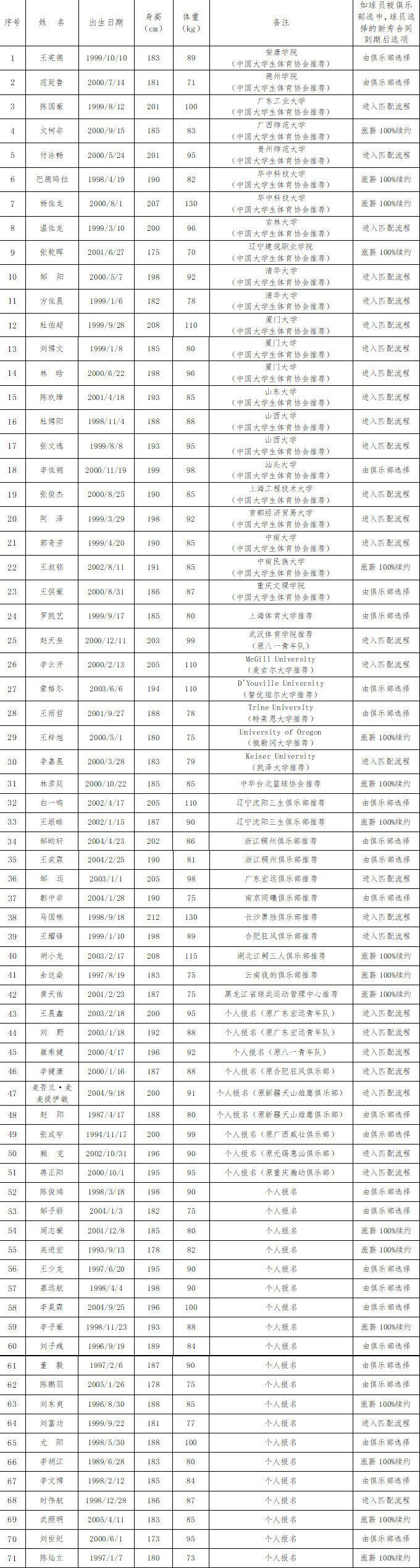 2023年CBA選秀名單公佈 71名球員入選