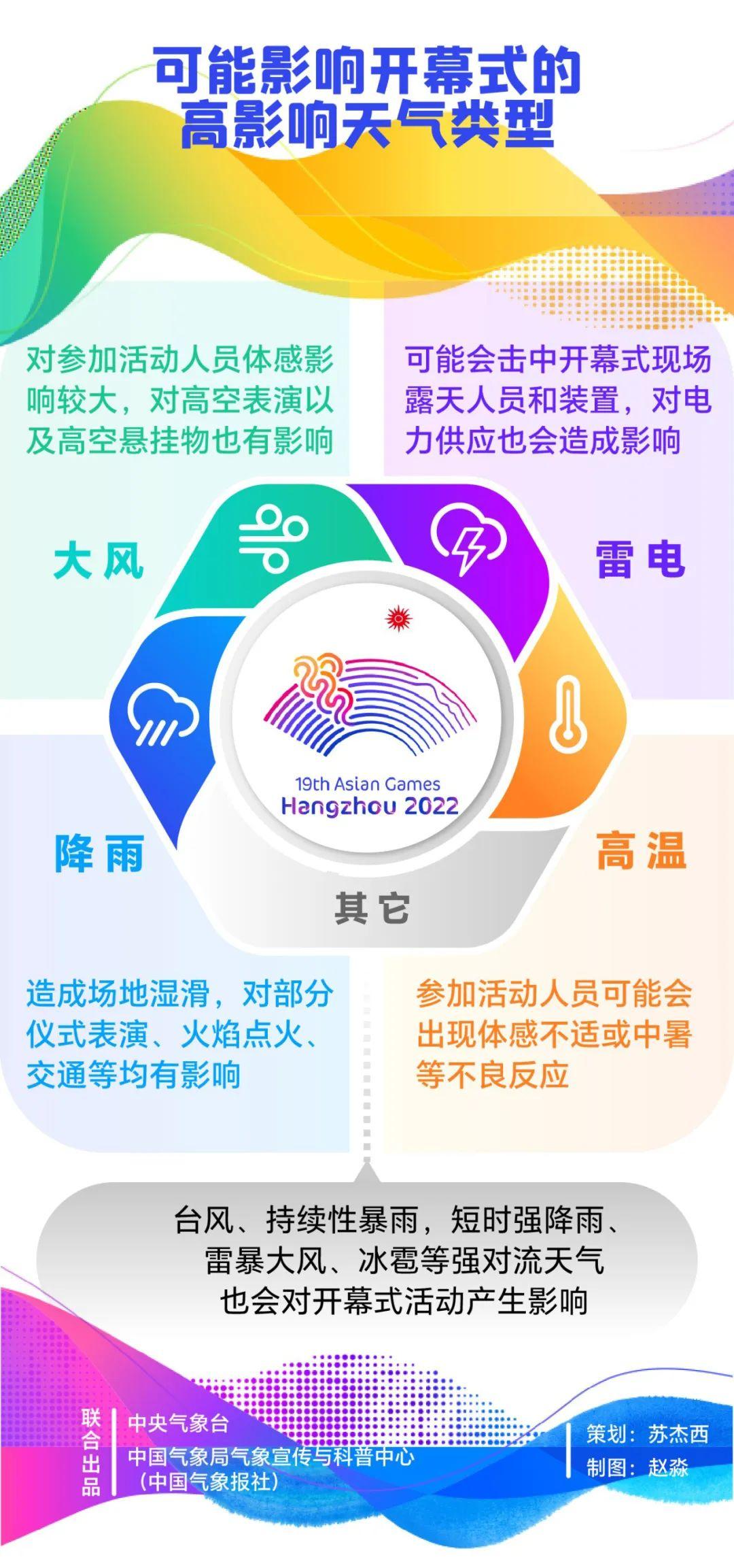 氣象數據帶你瞭解杭州亞運會開幕式天氣