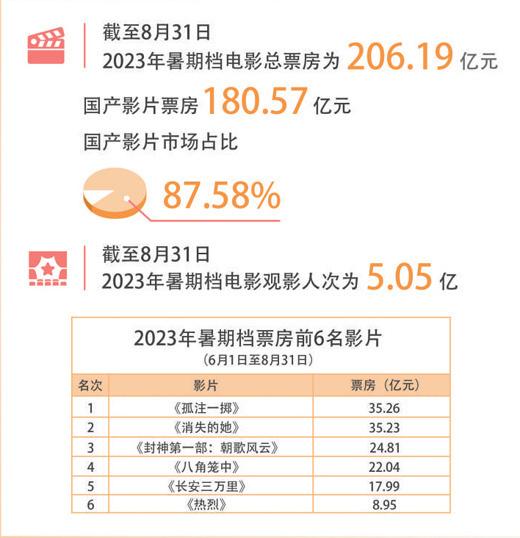 暑期檔創多項新紀錄，給中國電影帶來哪些啓示？