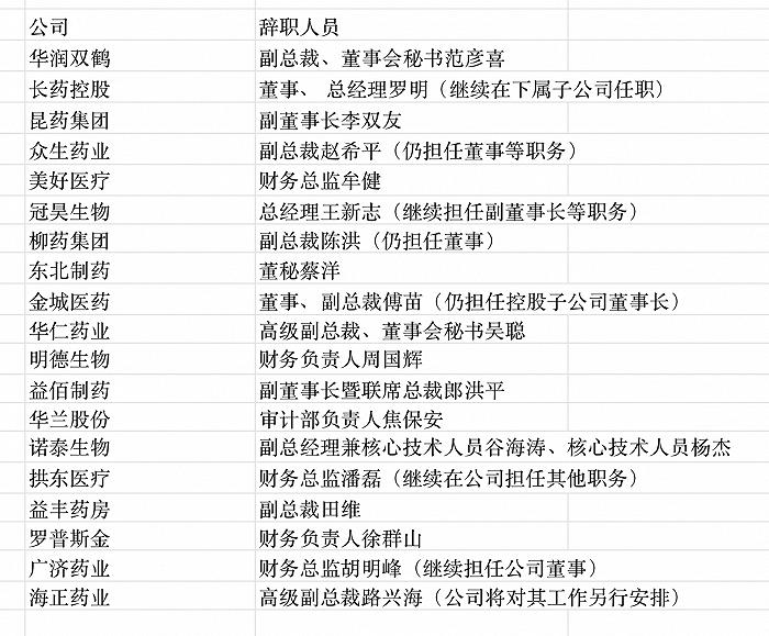 醫藥上市公司高層密集離職