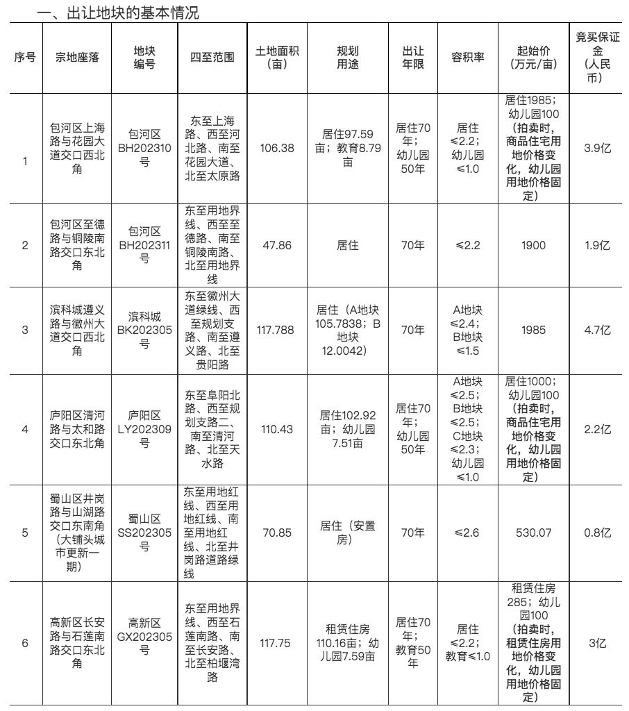 合肥發佈第三批次居住用地清單：至少6宗地塊不再限制地價，執行價高者得