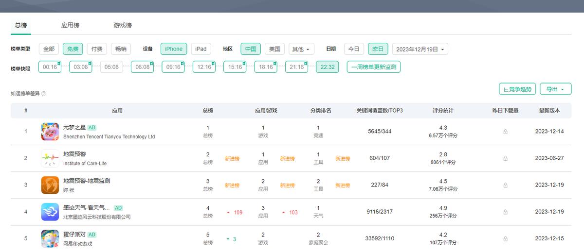 兩巨頭入局，《元夢之星》連續五天霸榜 派對遊戲成市場香餑餑