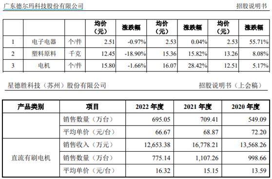 星德勝募投項目產能擴張達4倍，採購信息與供應商存在矛盾